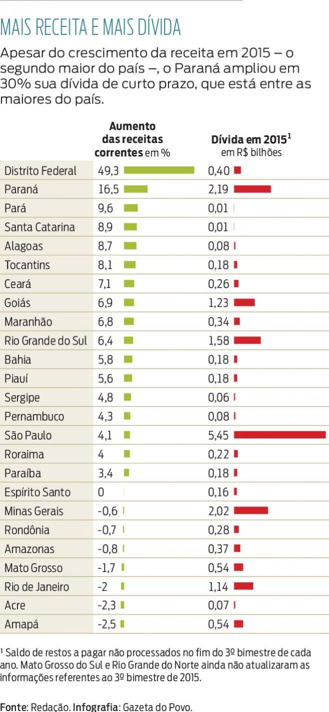 Infográfico: Gazeta do Povo