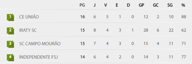 Os quatro primeiros na tabela do Campeonato Paranaense