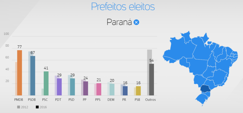 Gráfico reprodução UOL