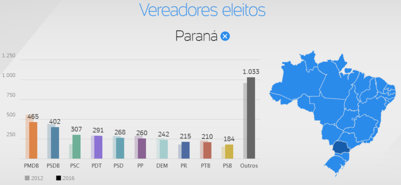 grafico-uol-vereadores-parana