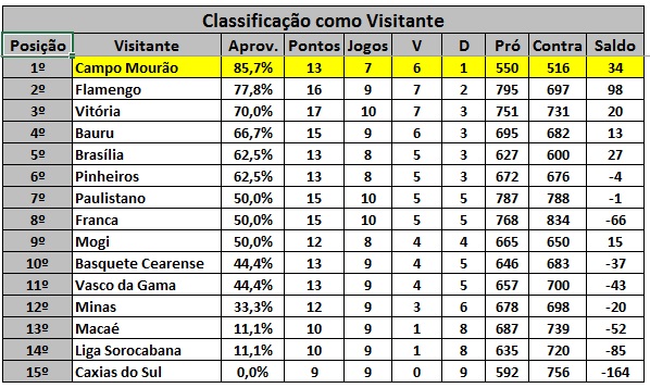 Campo Mourão é o melhor visitante