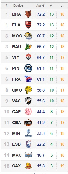 Classificação: Gráfico e números - Liga Nacional de Basquete.